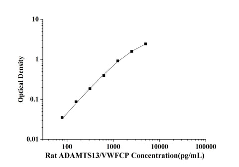 Rat ADAMTS13/VWFCP(Von Willebrand Factor Cleaving Protease) ELISA Kit technical data image - Reed Biotech