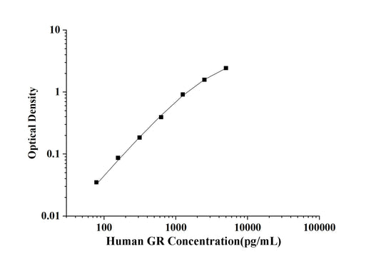 Human GR(Glutathione Reductase) ELISA Kit technical data image - Reed Biotech