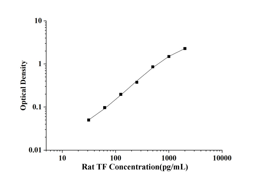 Rat TF(Tissue Factor) ELISA Kit technical data image - Reed Biotech