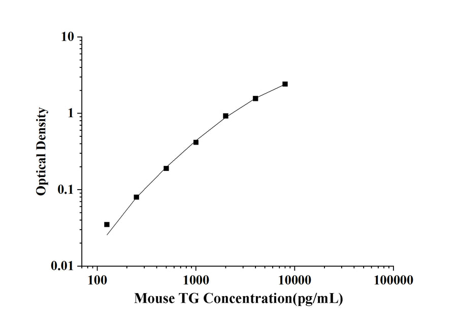 Mouse TG(Thyroglobulin) ELISA Kit technical data image - Reed Biotech