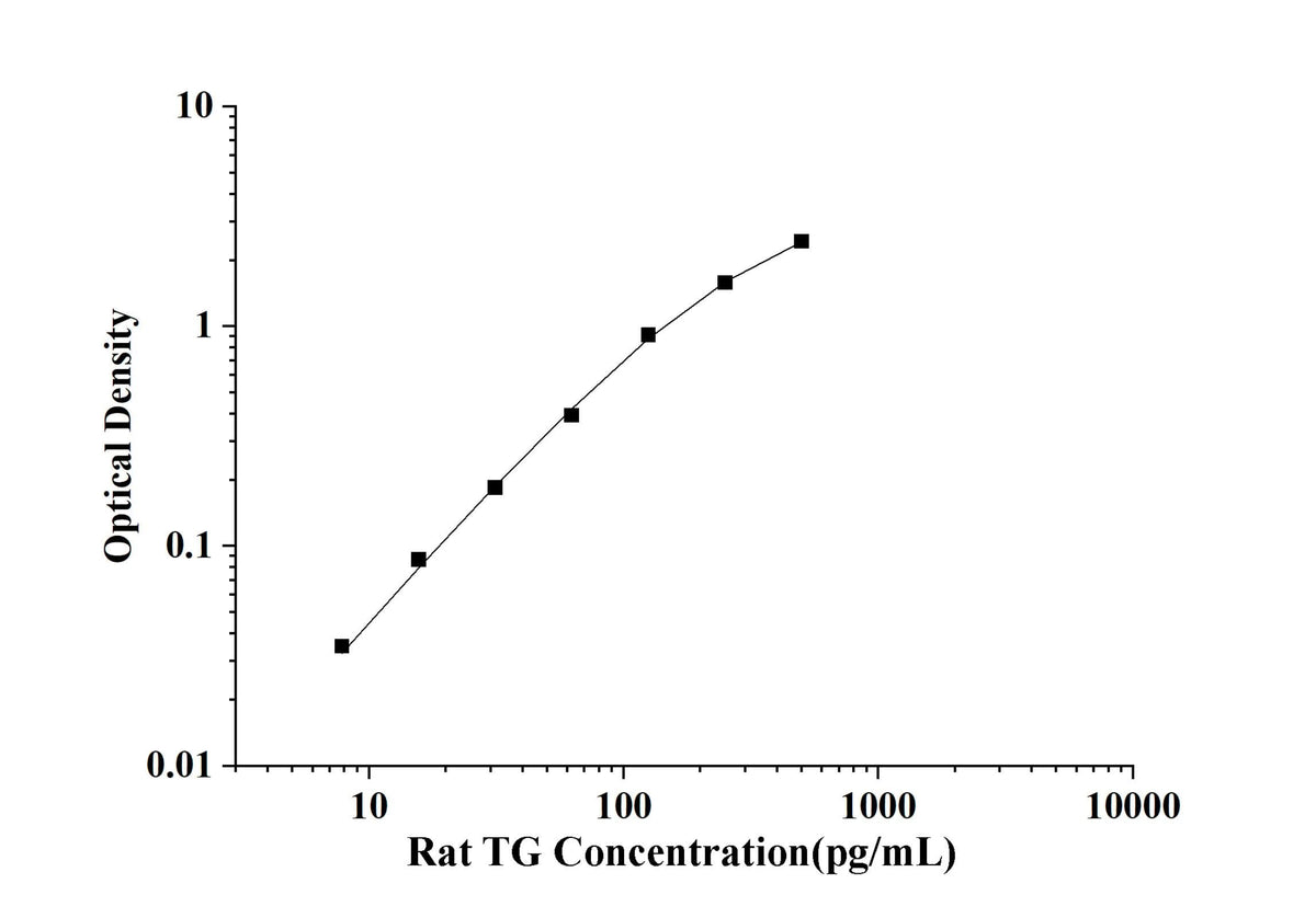 Rat TG(Thyroglobulin) ELISA Kit technical data image - Reed Biotech