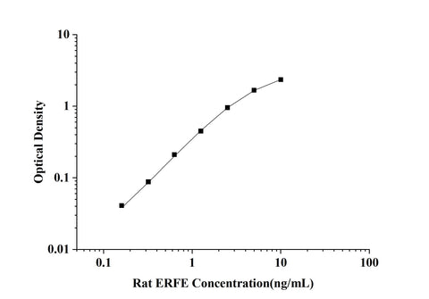 Rat Erythroferrone ELISA Kit technical data image - Reed Biotech