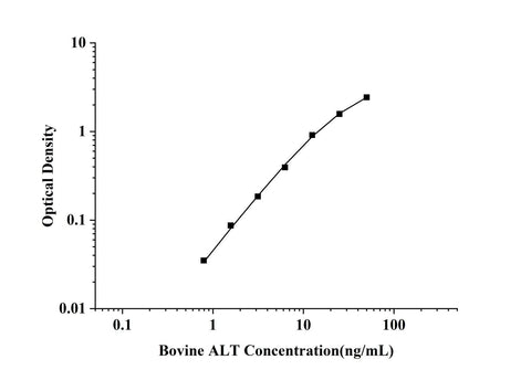 Bovine ALT(Alanine Aminotransferase)ELISA kit technical data image - Reed Biotech