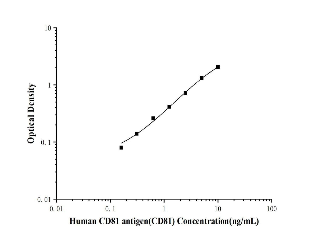 Human CD81 antigen(CD81) ELISA kit technical data image - Reed Biotech