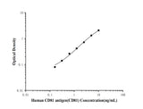 Human CD81 antigen(CD81) ELISA kit technical data image - Reed Biotech