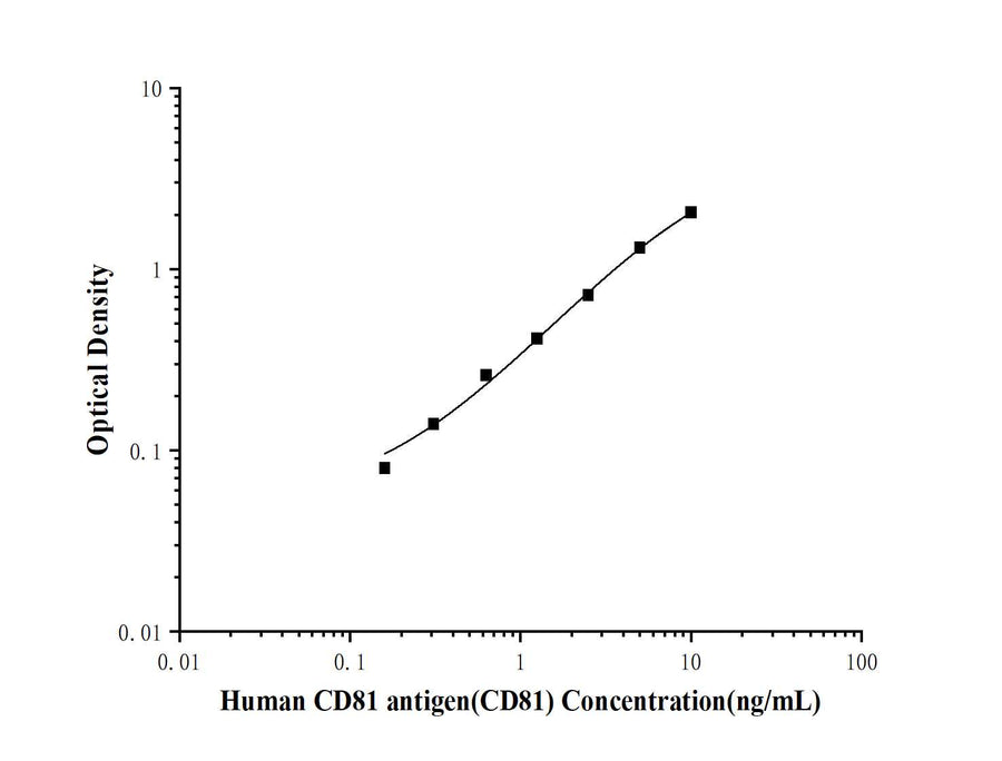 Human CD81 antigen(CD81) ELISA kit technical data image - Reed Biotech