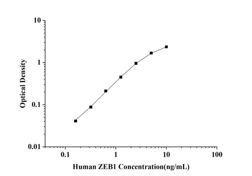 Human ZEB1(Zinc finger E-box-binding homeobox 1) ELISA Kit technical data image - Reed Biotech