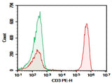 Human peripheral blood lymphocytes were stained with 0.2 μg AF/LE Purified Anti-Human CD3 Antibody[OKT-3] (Right) and 0.2 μg Mouse IgG2a, κ Isotype Control (Left), followed by PE-conjugated Goat Anti-Mouse IgG Secondary Antibody.