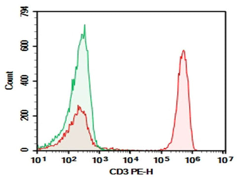 Human peripheral blood lymphocytes were stained with 0.2 μg AF/LE Purified Anti-Human CD3 Antibody[OKT-3] (Right) and 0.2 μg Mouse IgG2a, κ Isotype Control (Left), followed by PE-conjugated Goat Anti-Mouse IgG Secondary Antibody.