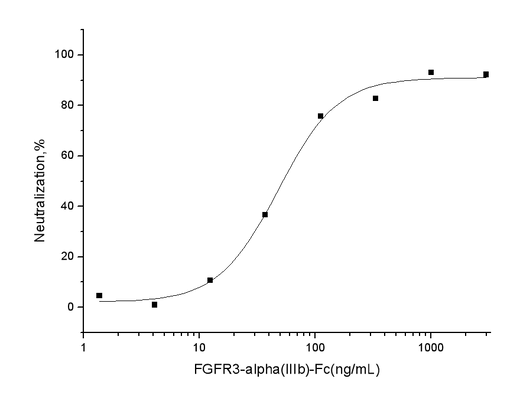 Measured by its ability to inhibit FGF-acidic dependent proliferation of Balb/c 3T3 mouse fibroblasts. The  ED<sub>50</sub> for this effect is typically 20-120 ng/mL