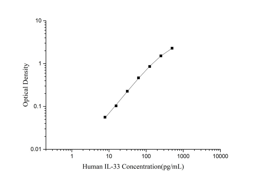 Standard curve