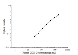 Human CD30(Cluster of Differentiation 30) ELISA Kit - ABMIUM