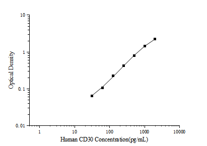 Human CD30(Cluster of Differentiation 30) ELISA Kit - ABMIUM