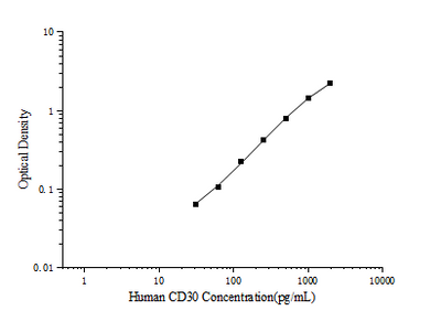 Human CD30(Cluster of Differentiation 30) ELISA Kit - ABMIUM
