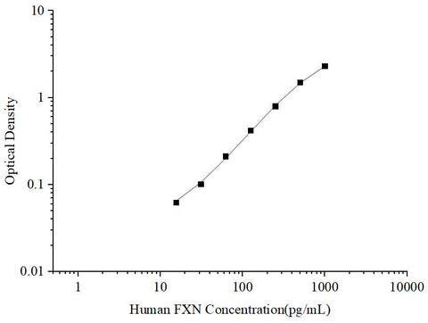 Uncoated Human FXN (Frataxin) ELISA Kit - ABMIUM