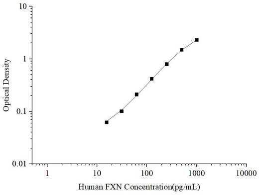 Uncoated Human FXN (Frataxin) ELISA Kit - ABMIUM