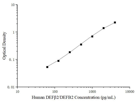 Uncoated Human DEFβ2/DEFB2 (Defensin Beta 2) ELISA Kit - ABMIUM