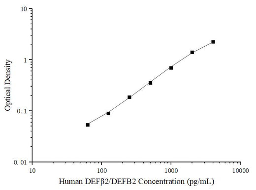 Uncoated Human DEFβ2/DEFB2 (Defensin Beta 2) ELISA Kit - ABMIUM