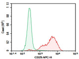 Human peripheral blood lymphocytes were stained with 0.2 μg AF/LE Purified Anti-Human CD29 Antibody[TS2/16.2.1] (Right) and 0.2 μg Mouse IgG1, κ Isotype Control (Left), followed by APC-conjugated Goat Anti-Mouse IgG Secondary Antibody.