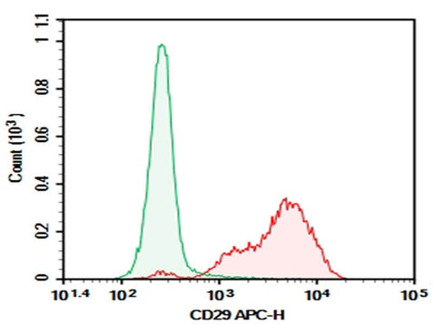 Human peripheral blood lymphocytes were stained with 0.2 μg AF/LE Purified Anti-Human CD29 Antibody[TS2/16.2.1] (Right) and 0.2 μg Mouse IgG1, κ Isotype Control (Left), followed by APC-conjugated Goat Anti-Mouse IgG Secondary Antibody.