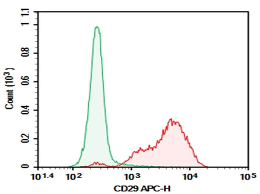 Human peripheral blood lymphocytes were stained with 0.2 μg AF/LE Purified Anti-Human CD29 Antibody[TS2/16.2.1] (Right) and 0.2 μg Mouse IgG1, κ Isotype Control (Left), followed by APC-conjugated Goat Anti-Mouse IgG Secondary Antibody.