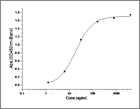 Immobilized human BAFF (Cat: PKSH031908) at 10 μg/ml (100 μl/well) can bind mouse BAFFR-Fc, The EC<sub>50</sub> of mouse BAFFR-Fc is 0.14-0.32 μg/ml.
