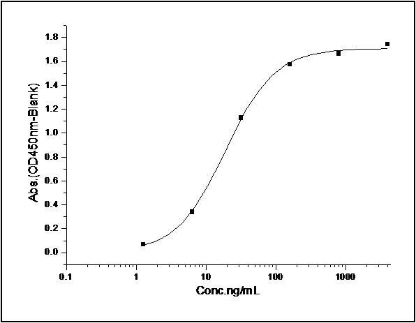 Immobilized human BAFF (Cat: PKSH031908) at 10 μg/ml (100 μl/well) can bind mouse BAFFR-Fc, The EC<sub>50</sub> of mouse BAFFR-Fc is 0.14-0.32 μg/ml.