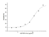 Measured by its ability to inhibit Wnt3a-induced alkaline phosphatase production by C3H10T 1/2 2A6 mouse embryonal fibroblast cells.The ED<sub>50</sub> for this effect is typically 2-20 μg/mL in the presence of 20 ng/mL of Wnt3a.