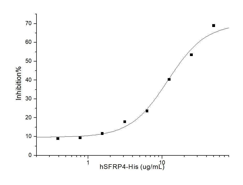 Measured by its ability to inhibit Wnt3a-induced alkaline phosphatase production by C3H10T 1/2 2A6 mouse embryonal fibroblast cells.The ED<sub>50</sub> for this effect is typically 2-20 μg/mL in the presence of 20 ng/mL of Wnt3a.