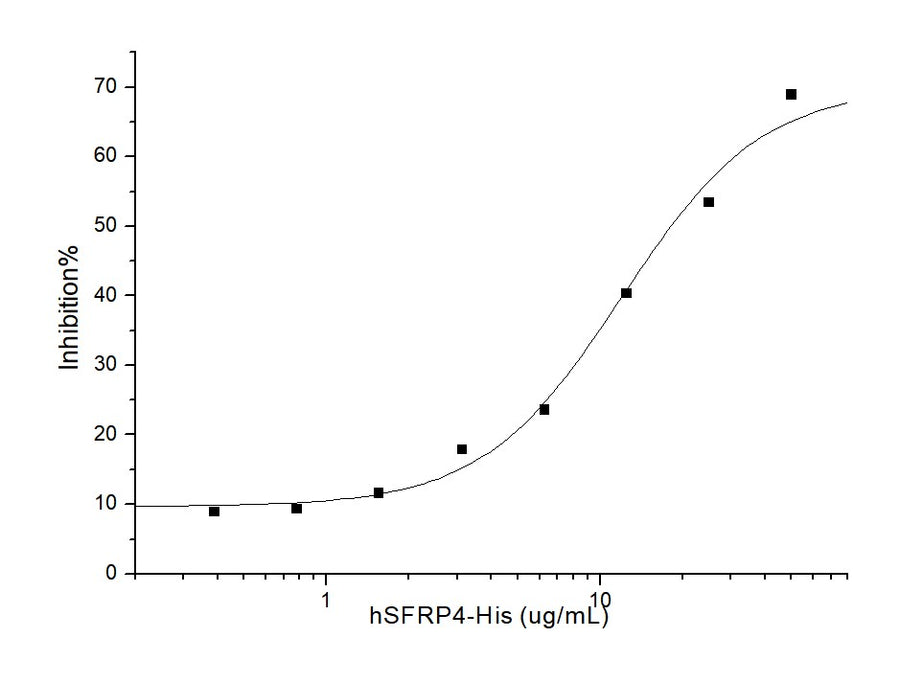 Measured by its ability to inhibit Wnt3a-induced alkaline phosphatase production by C3H10T 1/2 2A6 mouse embryonal fibroblast cells.The ED<sub>50</sub> for this effect is typically 2-20 μg/mL in the presence of 20 ng/mL of Wnt3a.