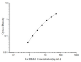 Uncoated Rat DKK1 (Dickkopf Related Protein 1) ELISA Kit - ABMIUM