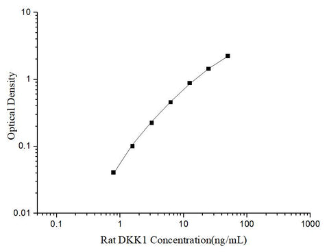 Uncoated Rat DKK1 (Dickkopf Related Protein 1) ELISA Kit - ABMIUM
