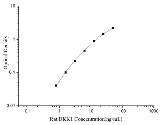 Uncoated Rat DKK1 (Dickkopf Related Protein 1) ELISA Kit - ABMIUM