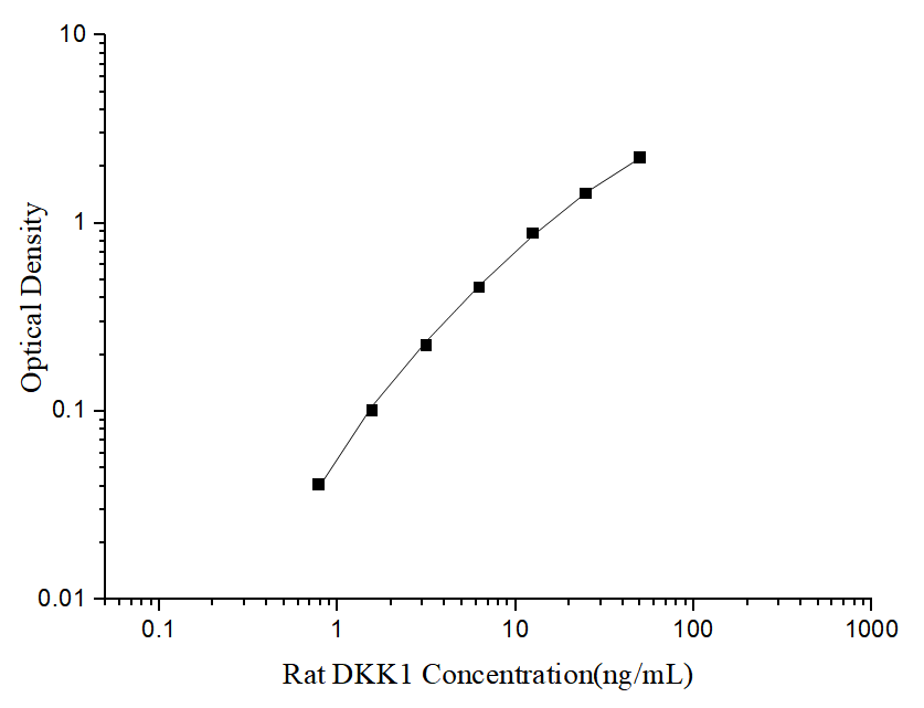 Uncoated Rat DKK1 (Dickkopf Related Protein 1) ELISA Kit - ABMIUM
