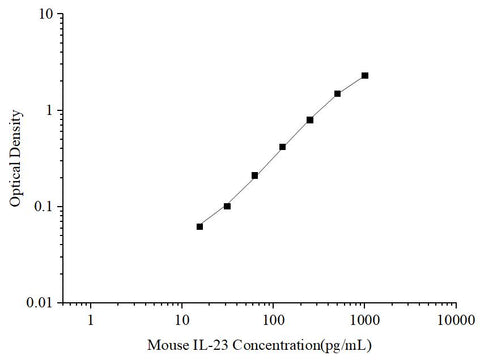 Uncoated Mouse IL-23 (Interleukin 23) ELISA Kit - ABMIUM