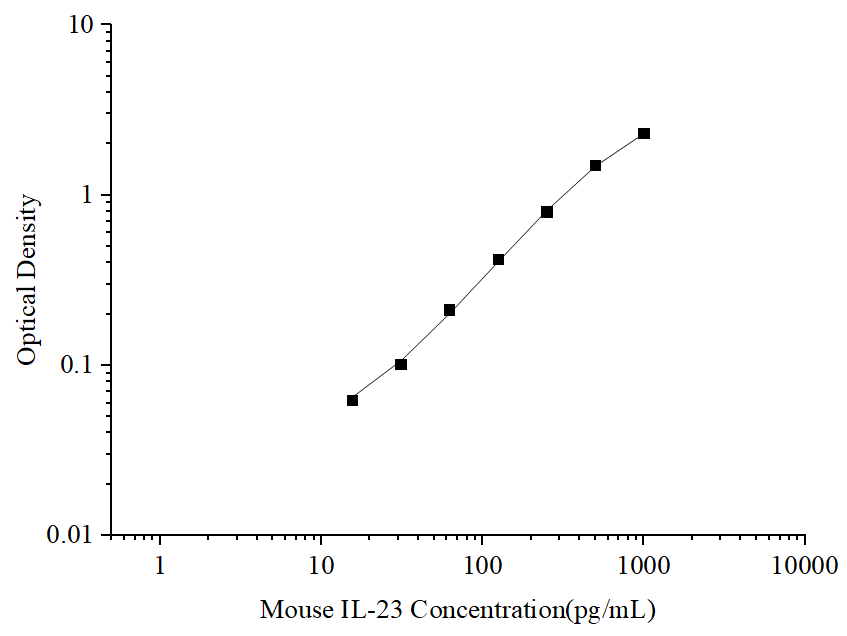 Uncoated Mouse IL-23 (Interleukin 23) ELISA Kit - ABMIUM