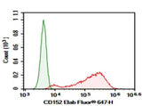 Anti-Mouse CD152 Antibody [9D9] - ABMIUM