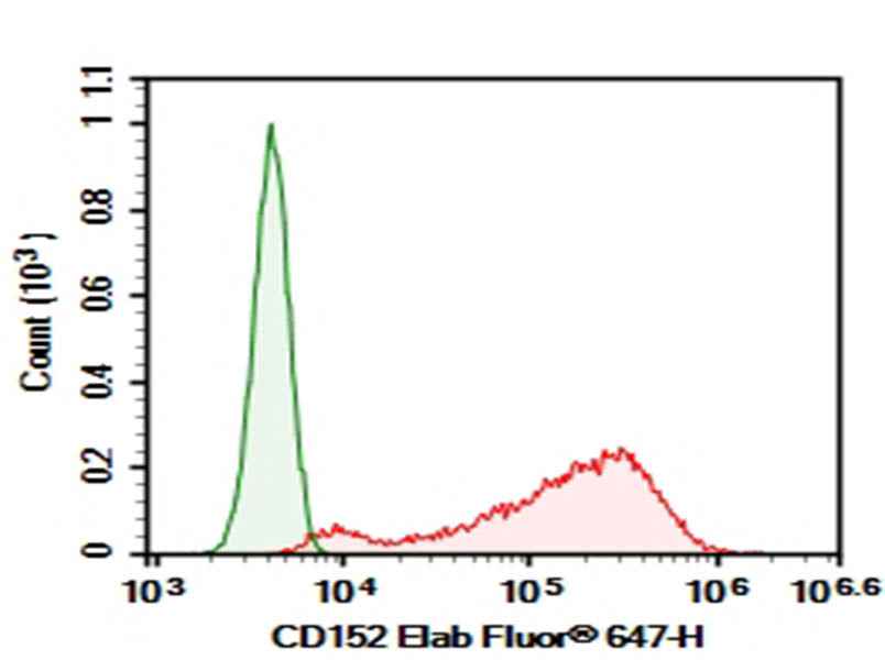 Anti-Mouse CD152 Antibody [9D9] - ABMIUM