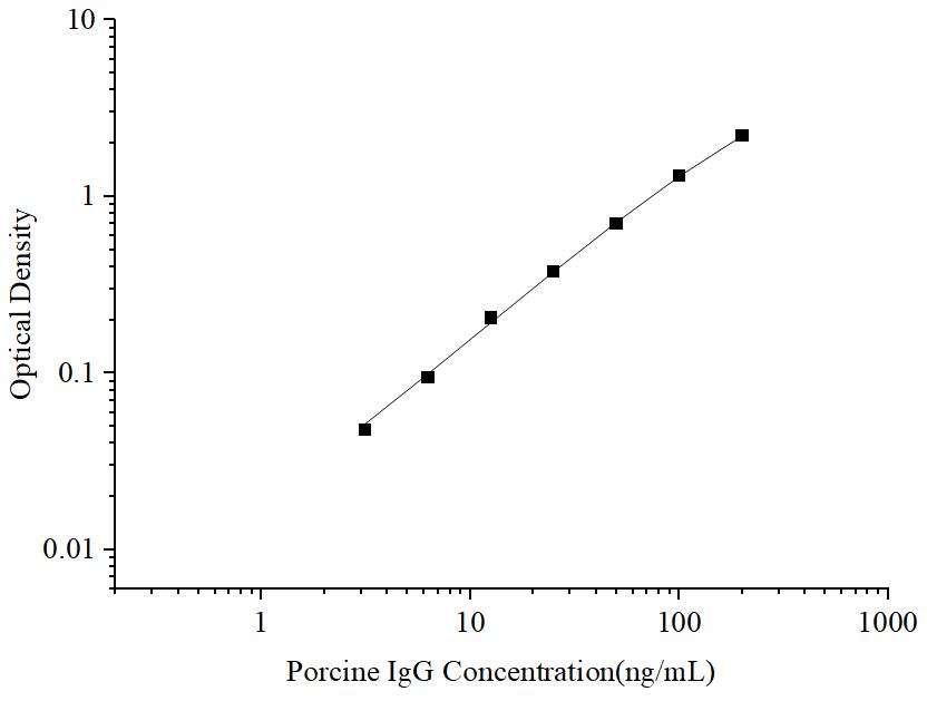 Uncoated Porcine IgG (Immunoglobulin G) ELISA Kit - ABMIUM