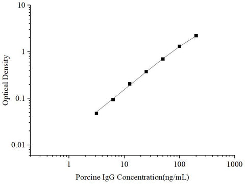 Uncoated Porcine IgG (Immunoglobulin G) ELISA Kit - ABMIUM