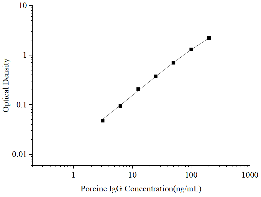 Uncoated Porcine IgG (Immunoglobulin G) ELISA Kit - ABMIUM