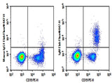 Human peripheral blood lymphocytes were stained with 0.2 μg Purified Anti-Human IgM Antibody[MHM-88] (RigM Antibody[MHM-88] (Right) and 0.2 μg Mouse IgG1, κ Isotype Control (Left), followed by Elab Fluor<sup>®</sup> 647-conjugated Goat Anti-Mouse IgG Secondary Antibody, then anti-Human CD19 PE-conjugated Monoclonal Antibody.