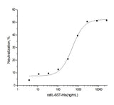 Measured by its ability to inhibit the IL6 Rα enhancement of IL6 activity on M1 mouse myeloid leukemia cells (Saito, T. et al. 1991, J. Immunol. 147:168.). The ED<sub>50</sub> for this effect is typically 0.5-2 μg/ml in the presence of 50 ng/ml recombinant human IL6sR and 100 ng/ml recombinant human IL6.
