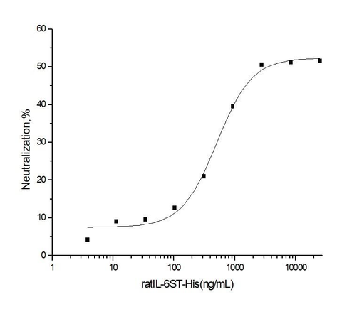 Measured by its ability to inhibit the IL6 Rα enhancement of IL6 activity on M1 mouse myeloid leukemia cells (Saito, T. et al. 1991, J. Immunol. 147:168.). The ED<sub>50</sub> for this effect is typically 0.5-2 μg/ml in the presence of 50 ng/ml recombinant human IL6sR and 100 ng/ml recombinant human IL6.