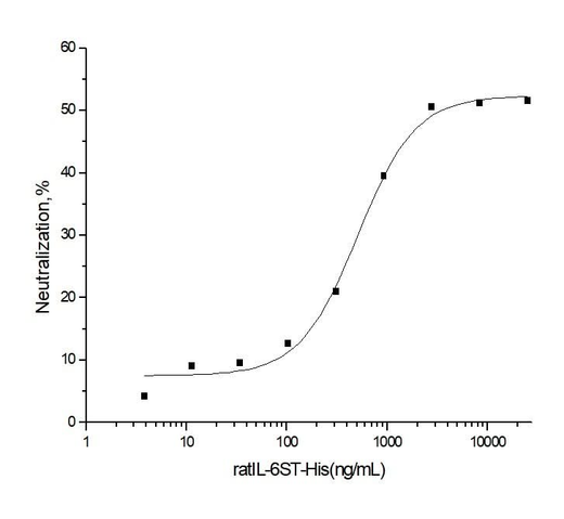 Measured by its ability to inhibit the IL6 Rα enhancement of IL6 activity on M1 mouse myeloid leukemia cells (Saito, T. et al. 1991, J. Immunol. 147:168.). The ED<sub>50</sub> for this effect is typically 0.5-2 μg/ml in the presence of 50 ng/ml recombinant human IL6sR and 100 ng/ml recombinant human IL6.