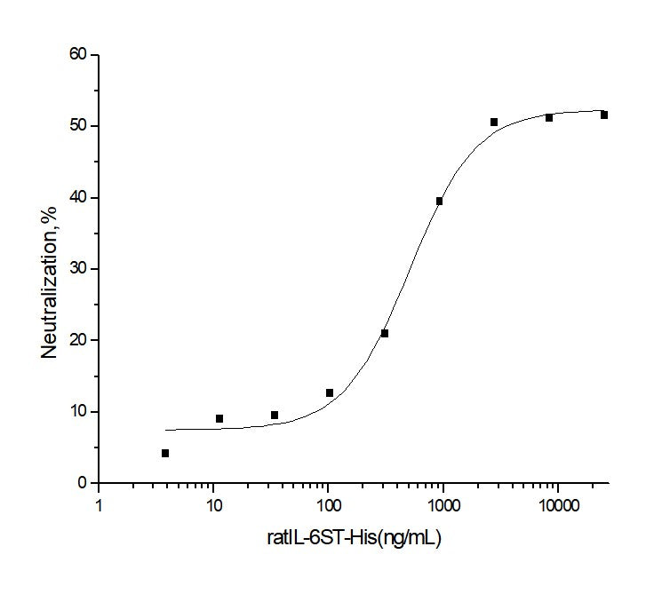 Measured by its ability to inhibit the IL6 Rα enhancement of IL6 activity on M1 mouse myeloid leukemia cells (Saito, T. et al. 1991, J. Immunol. 147:168.). The ED<sub>50</sub> for this effect is typically 0.5-2 μg/ml in the presence of 50 ng/ml recombinant human IL6sR and 100 ng/ml recombinant human IL6.