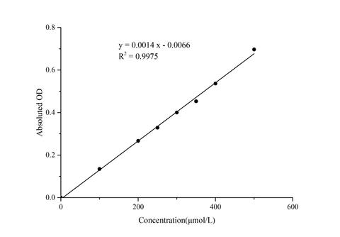 Cytochrome P450 Reductase (CPR) Activity Assay Kit - ABMIUM