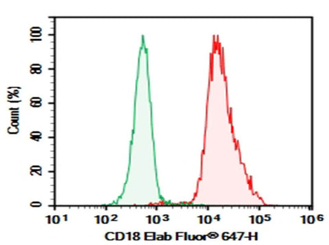 C57/BL6 Mouse splenocytes were stained with 0.2 μg AF/LE Purified Anti-Mouse CD18 Antibody[M18/2] (Right) and 0.2 μg Rat IgG2a,  κ Isotype Control (Left),  followed by Elab Fluor<sup>®</sup> 647-conjugated Goat Anti-Rat IgG Secondary Antibody.