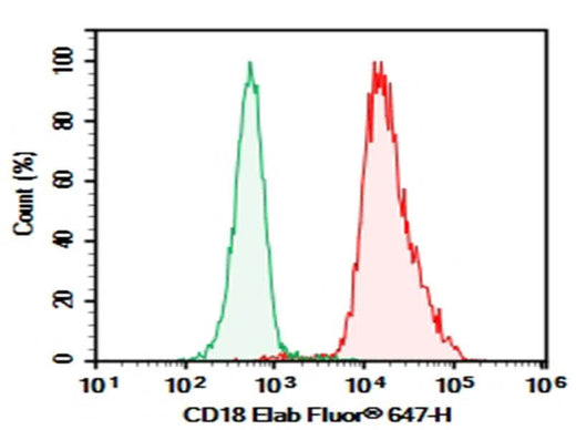 C57/BL6 Mouse splenocytes were stained with 0.2 μg AF/LE Purified Anti-Mouse CD18 Antibody[M18/2] (Right) and 0.2 μg Rat IgG2a,  κ Isotype Control (Left),  followed by Elab Fluor<sup>®</sup> 647-conjugated Goat Anti-Rat IgG Secondary Antibody.