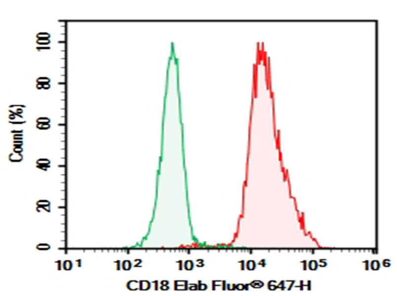 C57/BL6 Mouse splenocytes were stained with 0.2 μg AF/LE Purified Anti-Mouse CD18 Antibody[M18/2] (Right) and 0.2 μg Rat IgG2a,  κ Isotype Control (Left),  followed by Elab Fluor<sup>®</sup> 647-conjugated Goat Anti-Rat IgG Secondary Antibody.